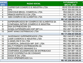 Giassi é a 19ª maior rede supermercadista do Brasil